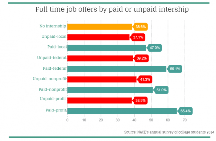 Figure 2. Full time job offers by paid or unpaid internship 