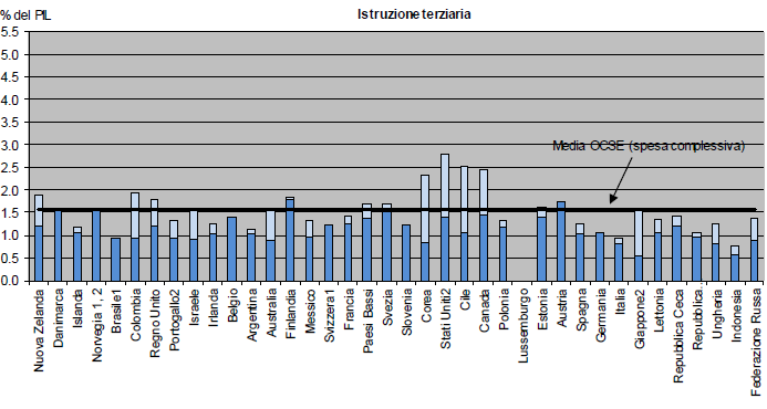 Spesa per le istituzioni del settore dell’istruzione in percentuale del PIL da fonti pubbliche (in blu) e private (in azzurro) di finanziamento. Fonte: OCSE 2015